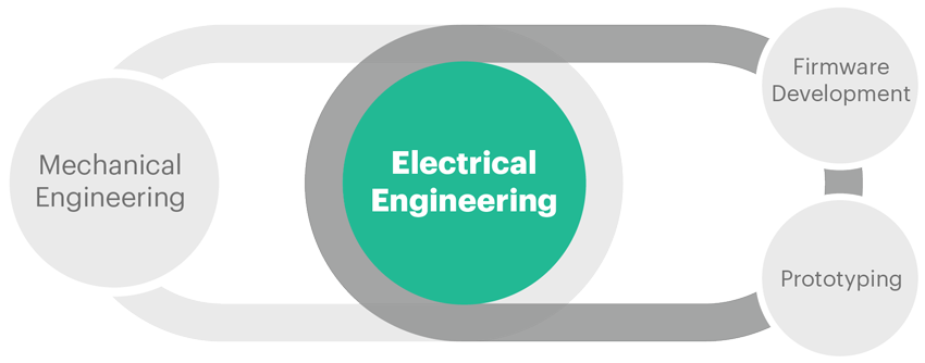 Electrical Engineering Product Development Process?v=2