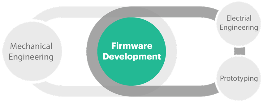 Firmware Development Process?v=2